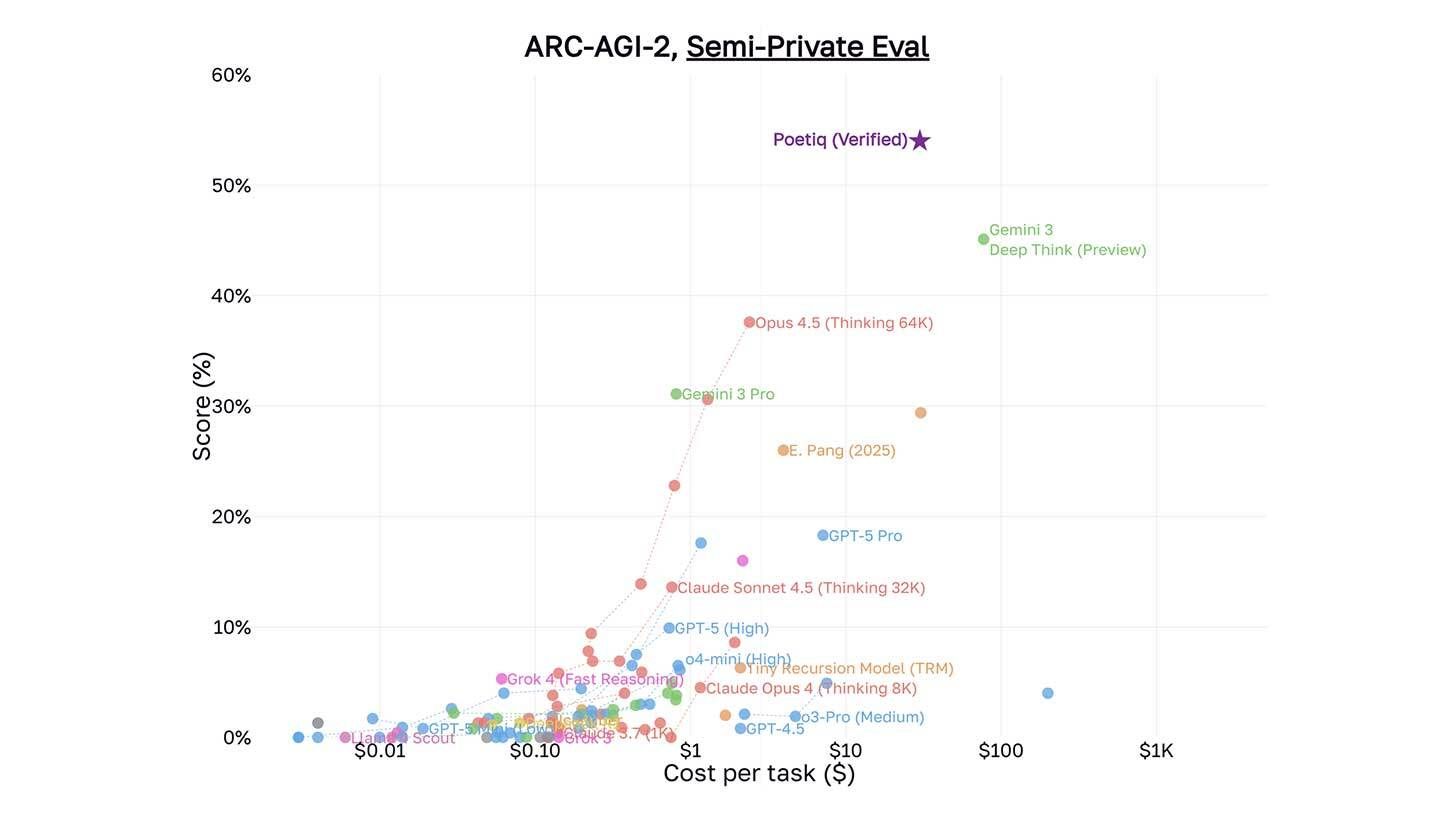 Poetiq cracks major reasoning benchmark