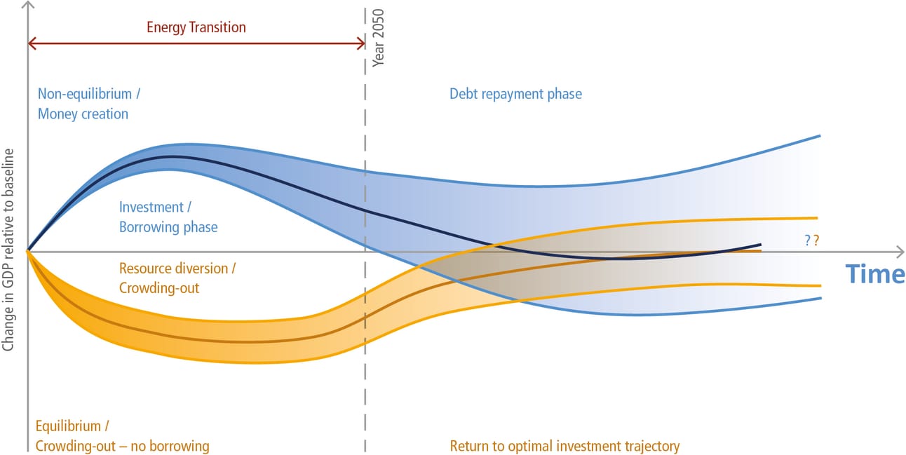 Graph illustrating different macroeconomic pathways during an energy transition period leading up to and beyond the year 2050. The blue curves represent scenarios involving borrowing and monetary expansion for investment in green infrastructure, initially boosting GDP but leading to a debt repayment phase. The orange curves depict scenarios of resource diversion without borrowing, showing a GDP decline due to crowding-out effects. The graph contrasts short-term economic strain with long-term recovery and highlights the importance of investment strategies in navigating the energy transition.