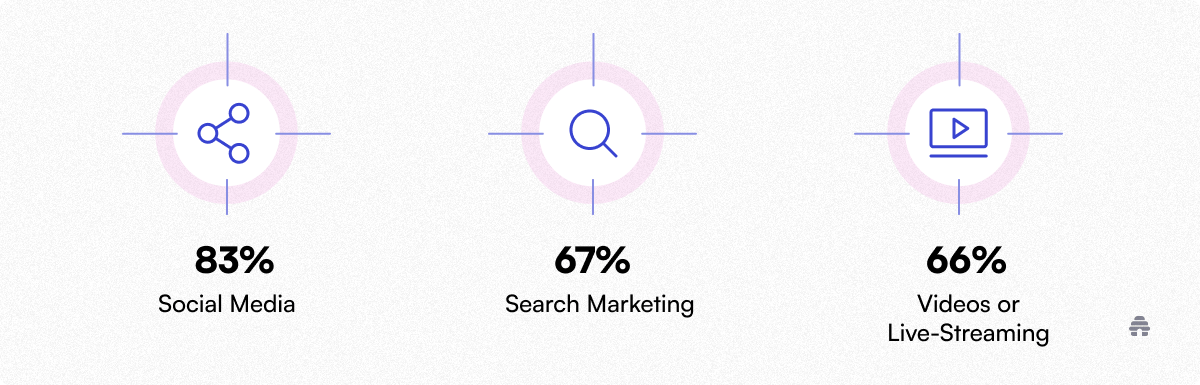 Data graphic showing that 83% of marketers use social media, 67% use search marketing, and 66% use videos or live streaming, highlighting key digital marketing trends according to beehiiv.