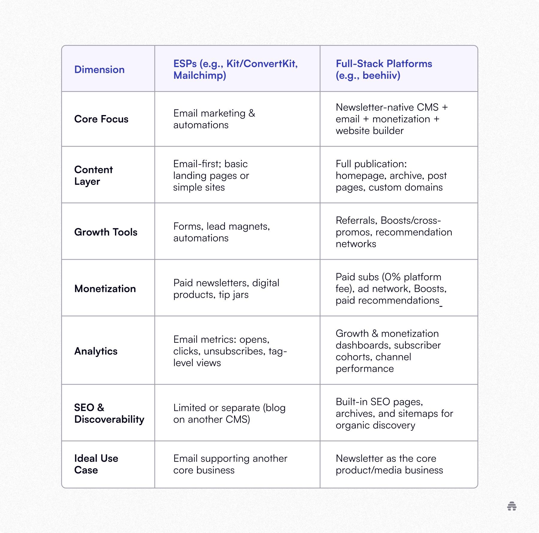 Comparison table contrasting traditional ESPs like Mailchimp or ConvertKit with full-stack newsletter platforms like beehiiv, covering focus, content, growth tools, monetization, analytics, and SEO. The chart shows beehiiv positioned as an all-in-one platform for creators running newsletters as a core business.