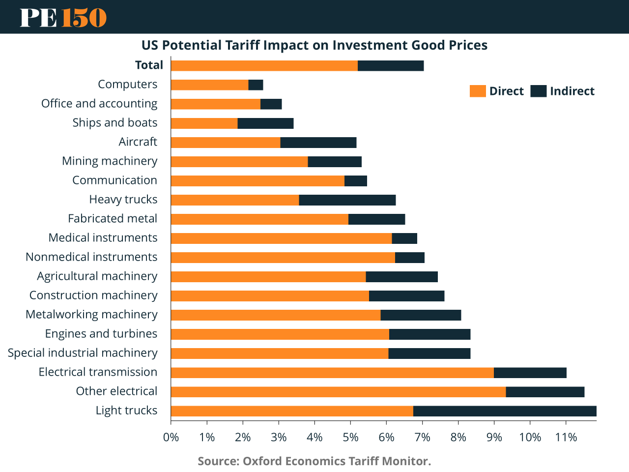 Projection of U.S. consumer price increases by up to 1.5 percentage points due to proposed 10% universal tariffs and 60% on Chinese goods.
