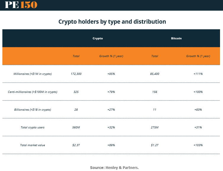 Visualization of over 172,000 crypto millionaires, 325 centi-millionaires, and 28 billionaires, indicating capital concentration in crypto.