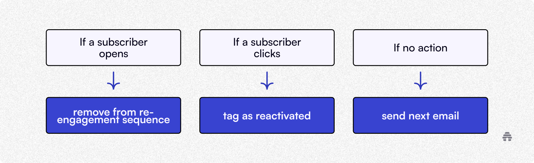 Flowchart showing a newsletter re-engagement automation in beehiiv, where subscriber actions determine the next step. Opens remove readers from the re-engagement sequence, clicks tag them as reactivated, and no action triggers the next email.