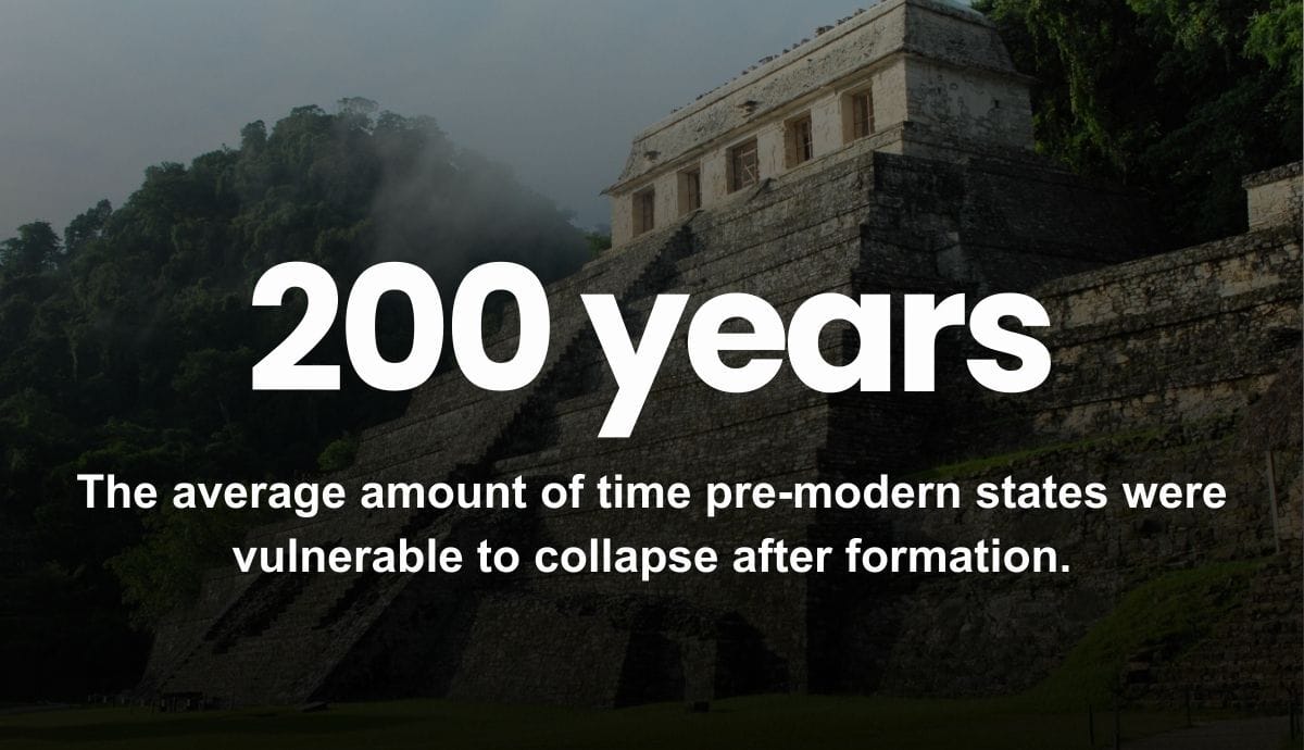 200 years - The average amount of time pre-modern states were vulnerable to collapse after formation.