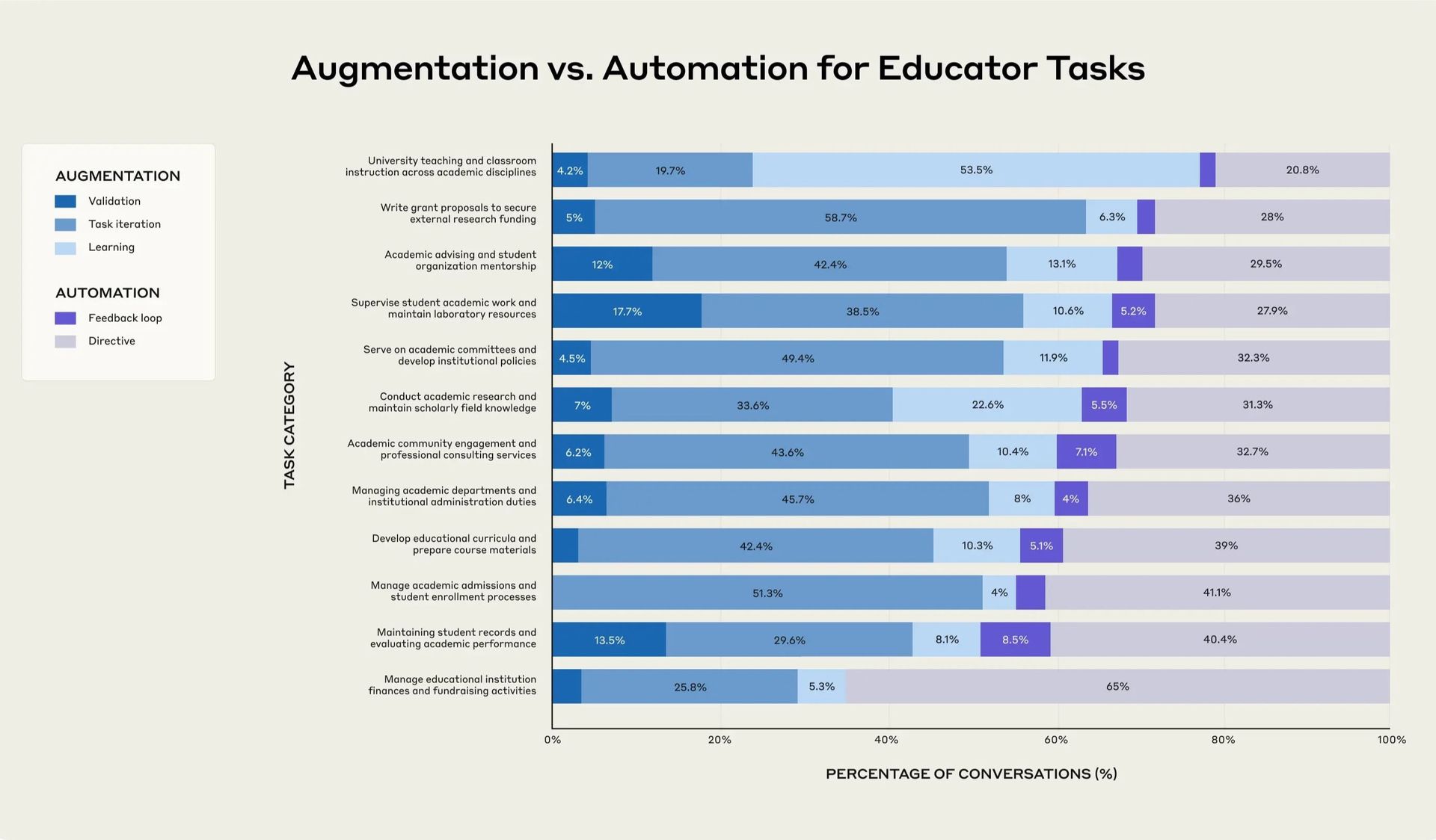 The percentage of educator conversations with Claude.ai that involved augmentation (where AI collaborates with a user to perform a task) versus automation (where AI directly performs tasks*), for a given task category. We identified tasks associated with educator-related occupations in the O*NET database of occupational information from the U.S. Department of Labor. We grouped similar tasks together to create high-level categories of tasks, which are reported above.