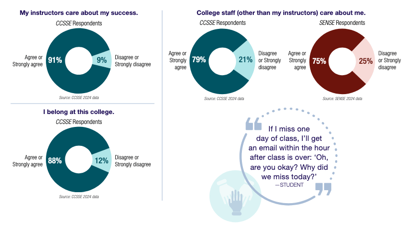 Chart showing student perceptions of instructors caring about student success compared to staff