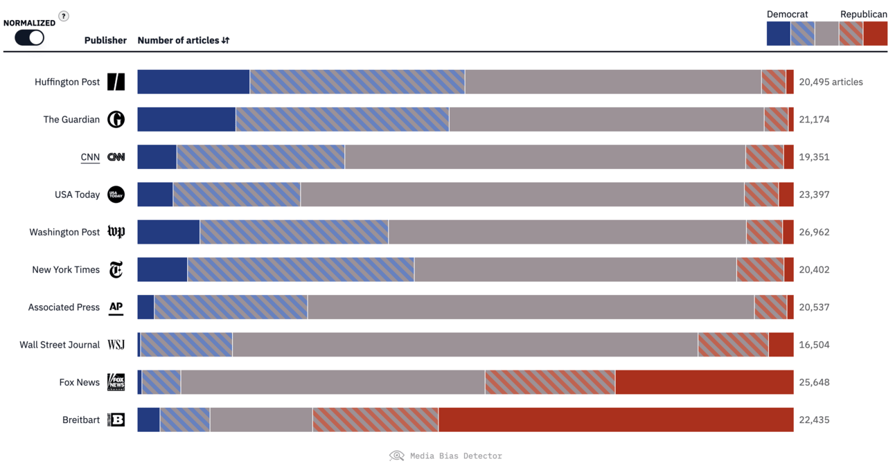 Website for Media Bias Detector showing bar graphs of political leanings of news publishers