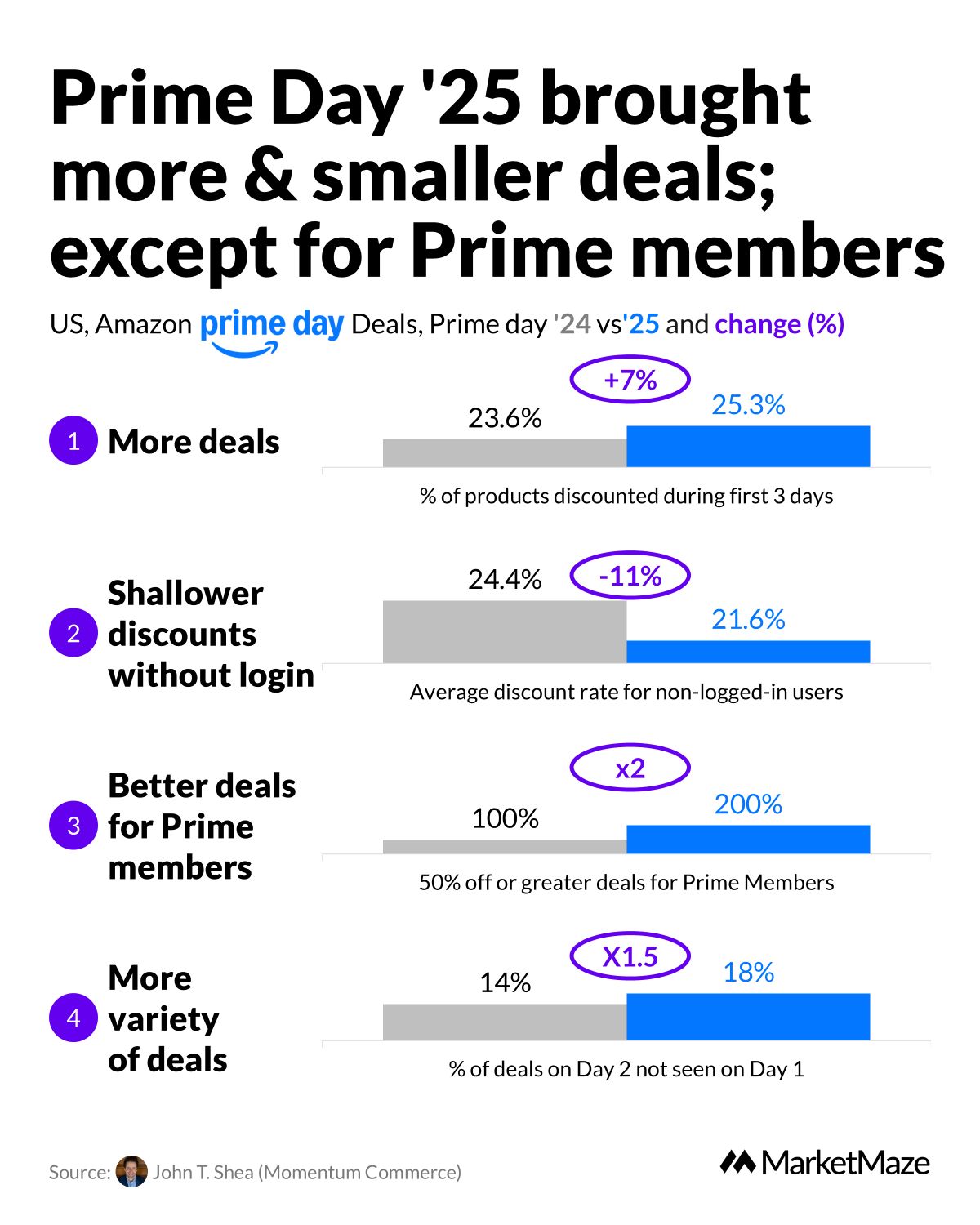 Comparison chart showing Prime Day 2024 vs 2025 in deal volume, discount depth, Prime member offers, and Day 2 exclusives
