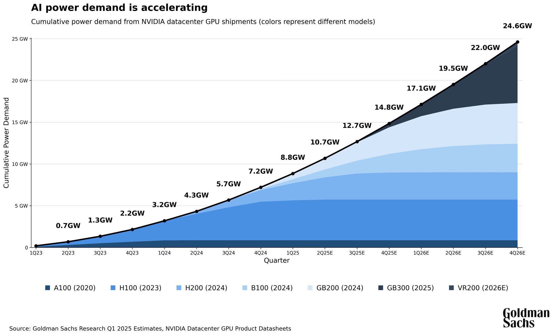 AI power demand is accelarating