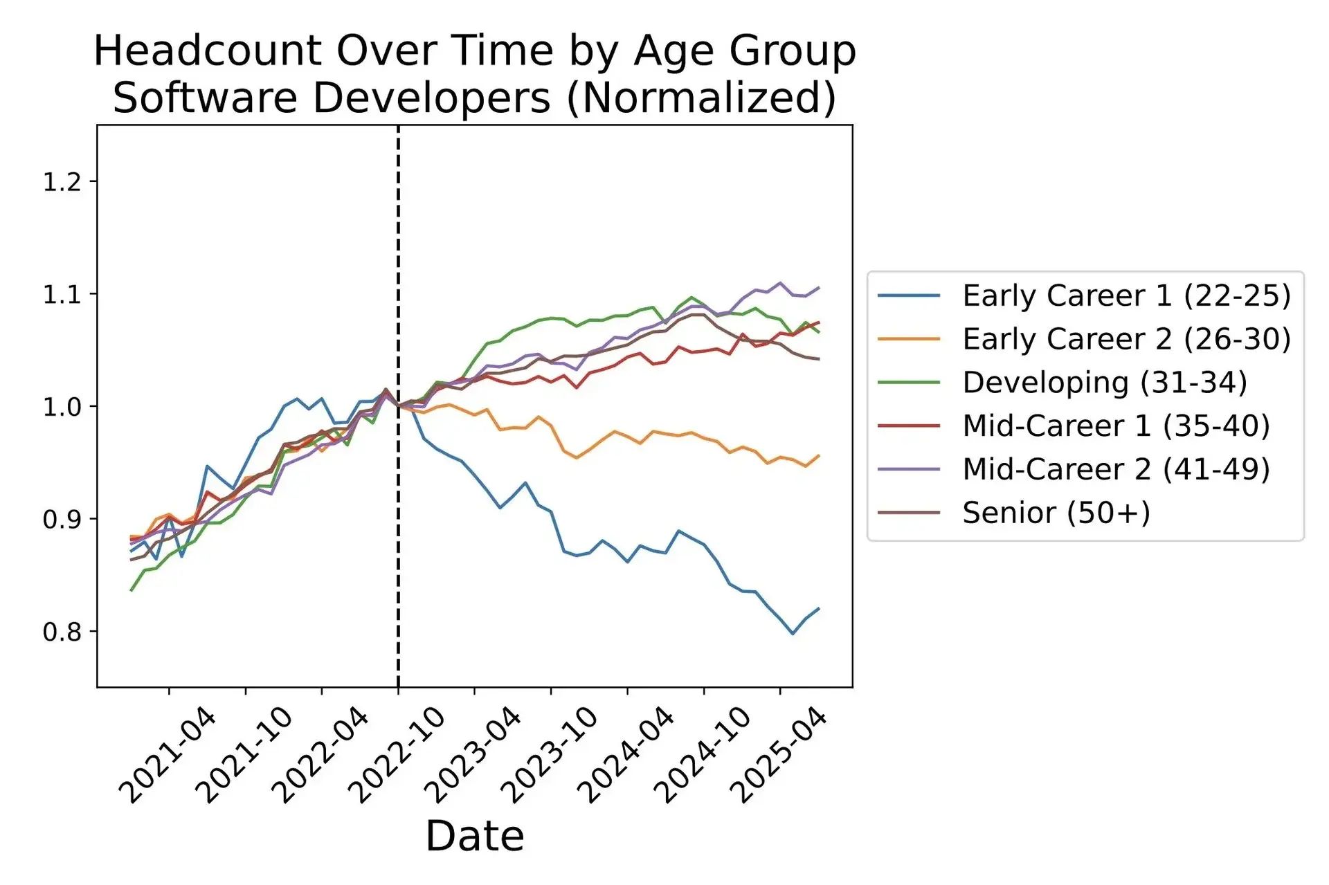 Software Developer Headcount Over Time by Level