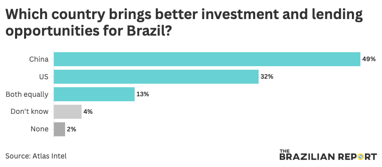 Which country brings better investment and loaning opportunities for Brazil?