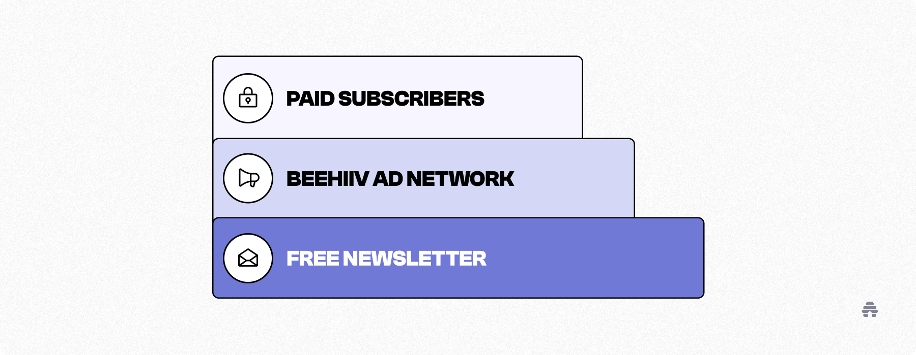Stacked cards showing a newsletter monetization funnel on beehiiv, progressing from a free newsletter to the beehiiv Ad Network and then paid subscribers, illustrating how creators can grow and monetize an audience.