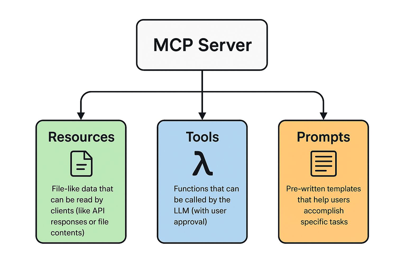 resources