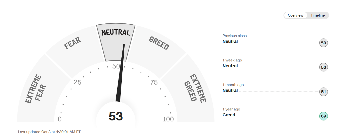 CNN Fear & Greed Index chart showing market sentiment from extreme fear to extreme greed