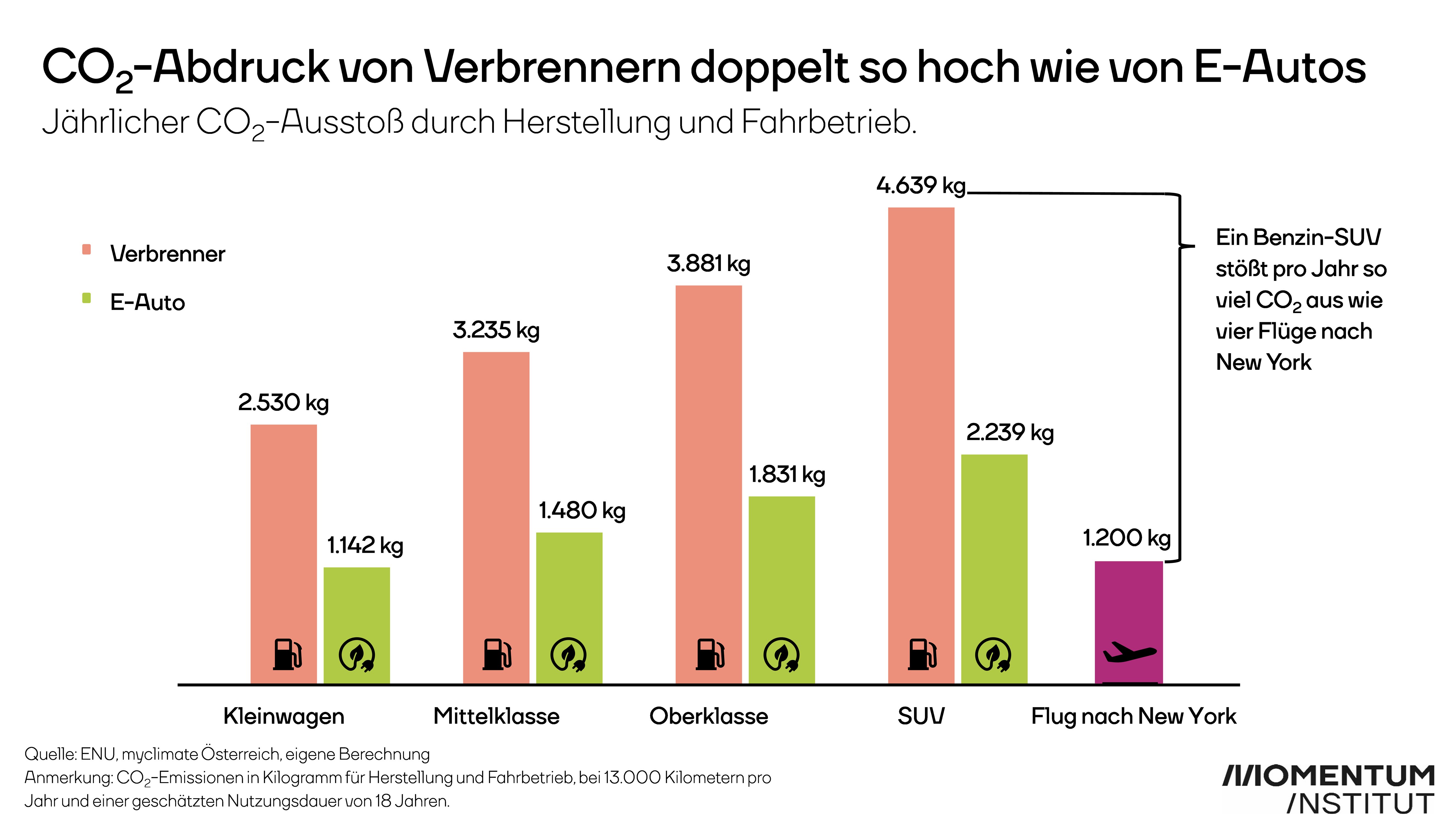 CO2-Abdruck von Verbrennern doppelt so hoch wie von E-Autos. Jährlicher CO2-Ausstoß durch Herstellung und Fahrbetrieb. Ein Benzin-SUV stößt mit 4.639 Kilogramm CO2 pro Jahr so viel aus wie vier Flüge nach New York. 