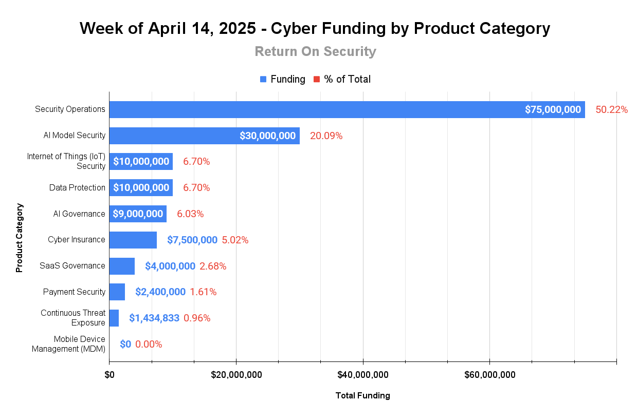 A bar chart breakdown of cybersecurity funding amounts by product category for the previous week.