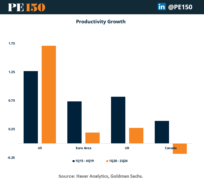 US productivity grows 1.7% annually since 2019, outpacing Europe’s 0.2%; AI expected to lift long-term GDP