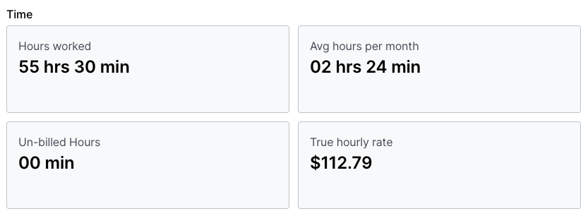 Screenshot showing a 2x2 grid with hours worked 55hrs 30, unbilled hours 00min, true hourly rate $112.79, and avg hours per month 2 hrs 24 min