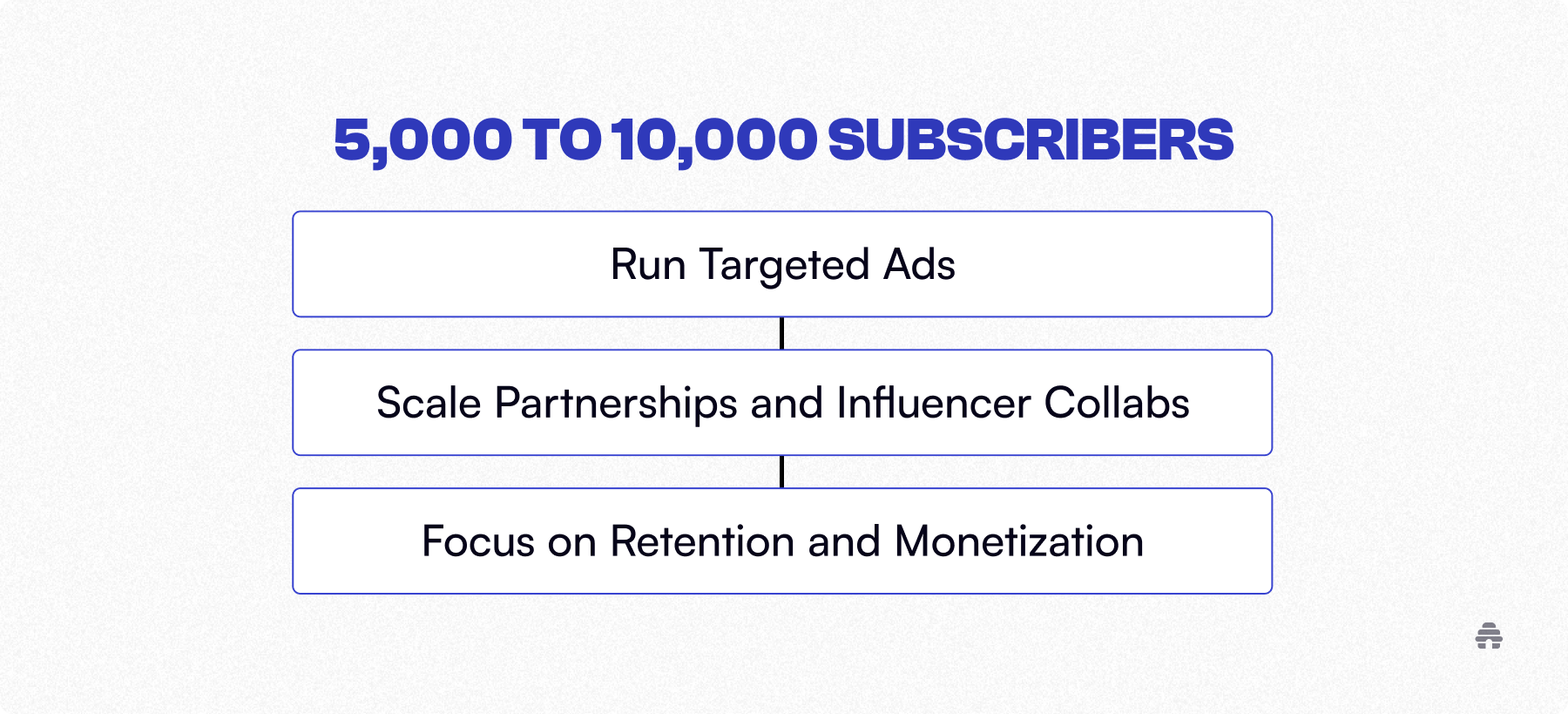 Growth strategy graphic titled “5,000 to 10,000 Subscribers,” outlining three steps for scaling newsletters: run targeted ads, expand partnerships and influencer collaborations, and focus on retention and monetization.
