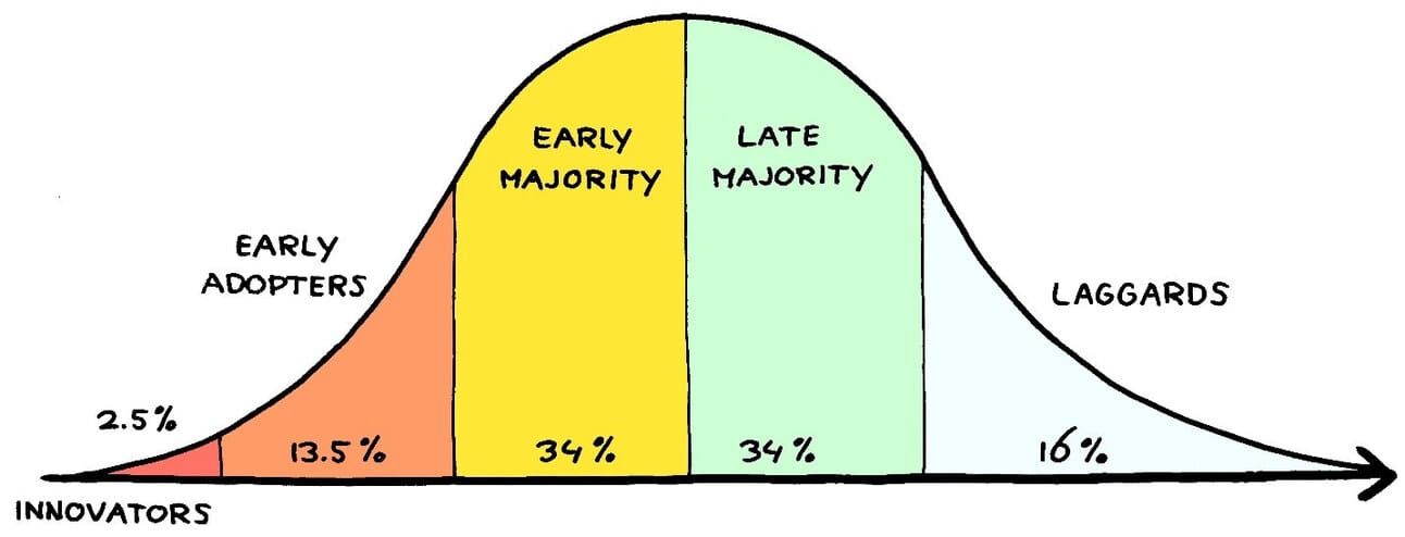 Rethinking the Change Adoption Curve