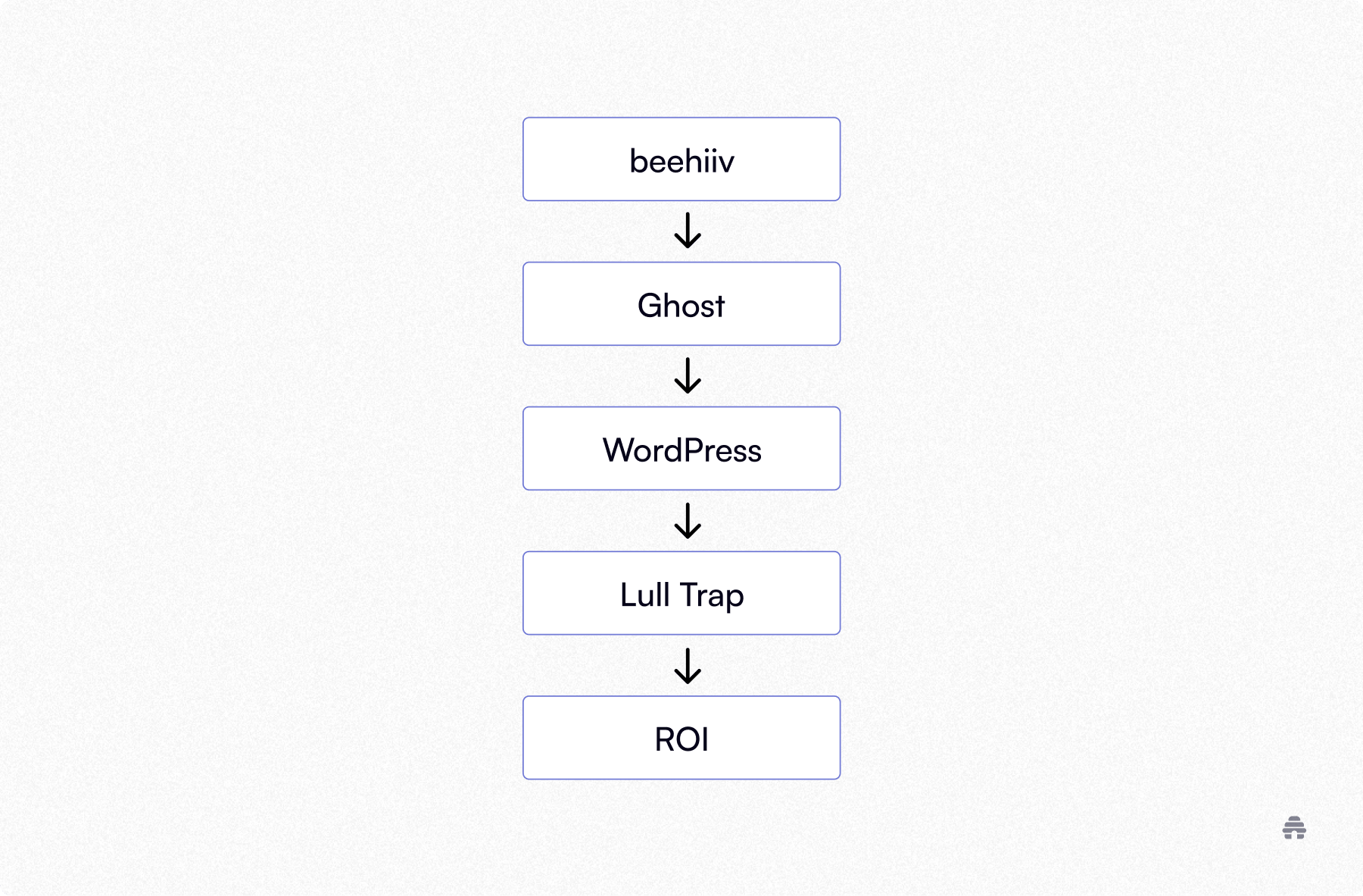 Flowchart showing creator platform path: beehiiv → Ghost → WordPress → “Lull Trap” → ROI, illustrating diminishing returns as complexity increases.