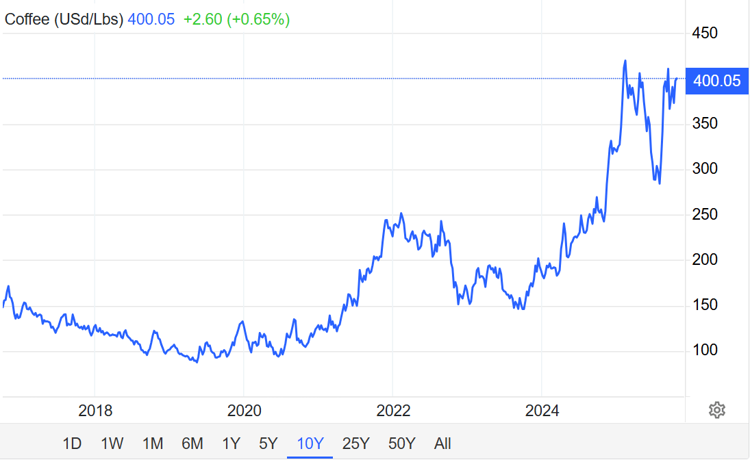 Line chart showing global coffee futures prices (USD per pound) from 2016 to 2025, highlighting a sharp surge since 2021 as droughts in Brazil, shipping disruptions, and climate volatility tightened global supply.