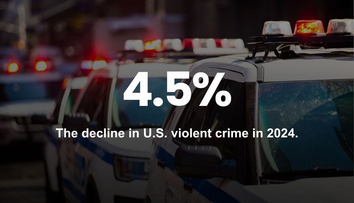 4.5% - The decline in U.S. violent crime in 2024.