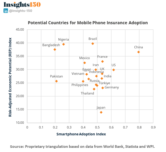 REP Index measuring mobile insurance potential via GDP per capita and crime risk