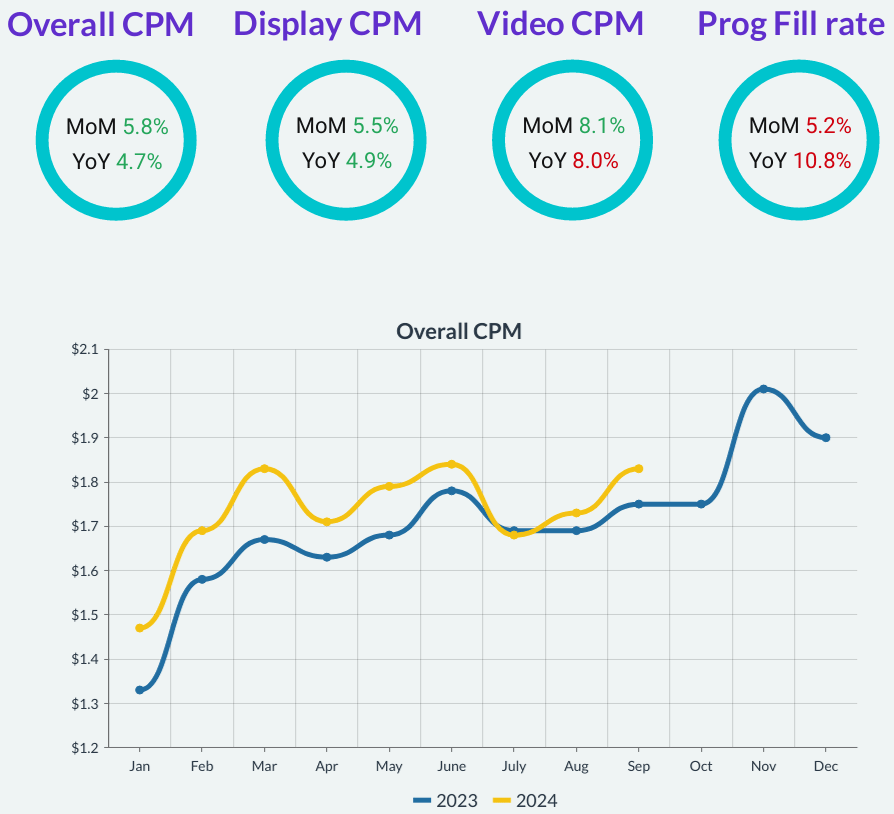 US Programmatic Trends – September 2024