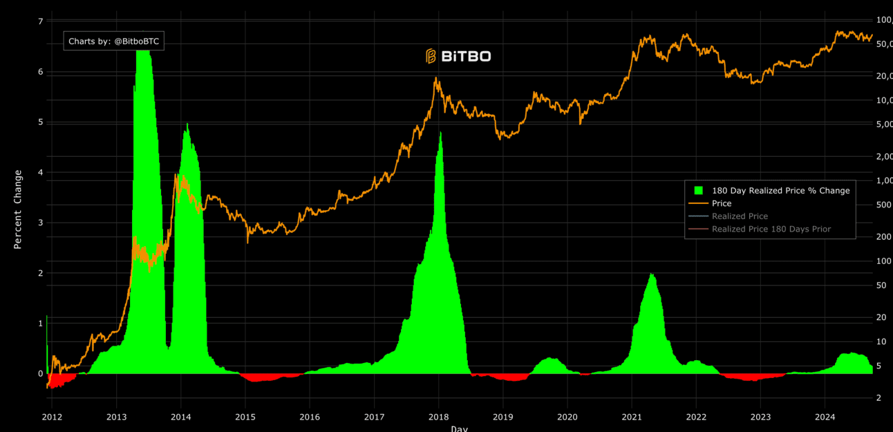bitcoin 180 day realized price change
