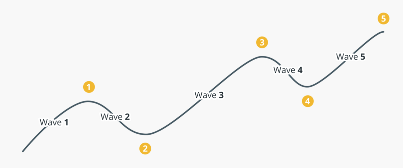 bitcoin pricing models - elliot wave theory