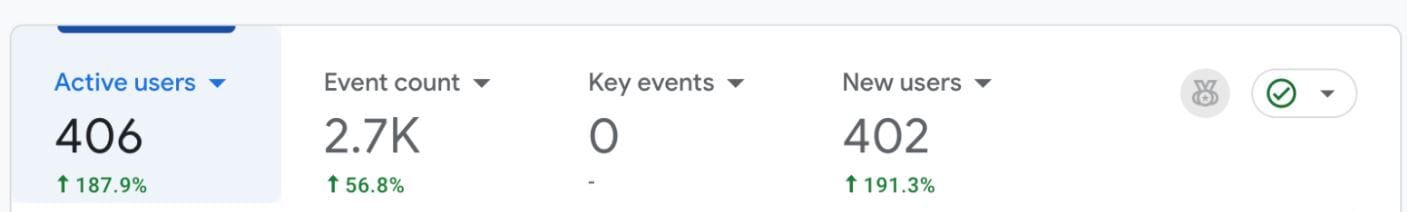 Dashboard showing 406 active users (+187.9%), 2.7K event count (+56.8%), 0 key events, and 402 new users (+191.3%) with a verified checkmark.