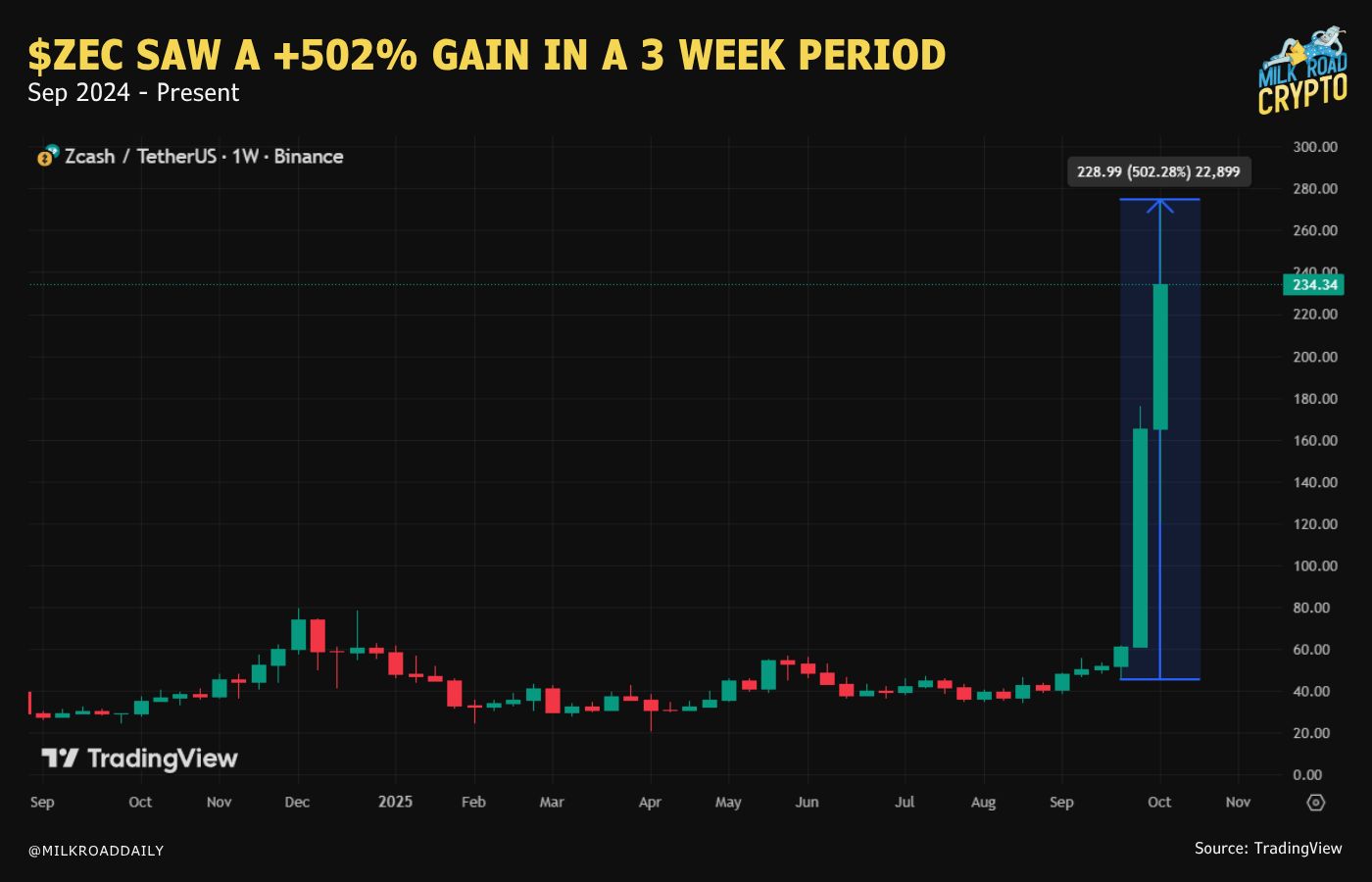 🥛 Why Zcash just exploded 502% 😧