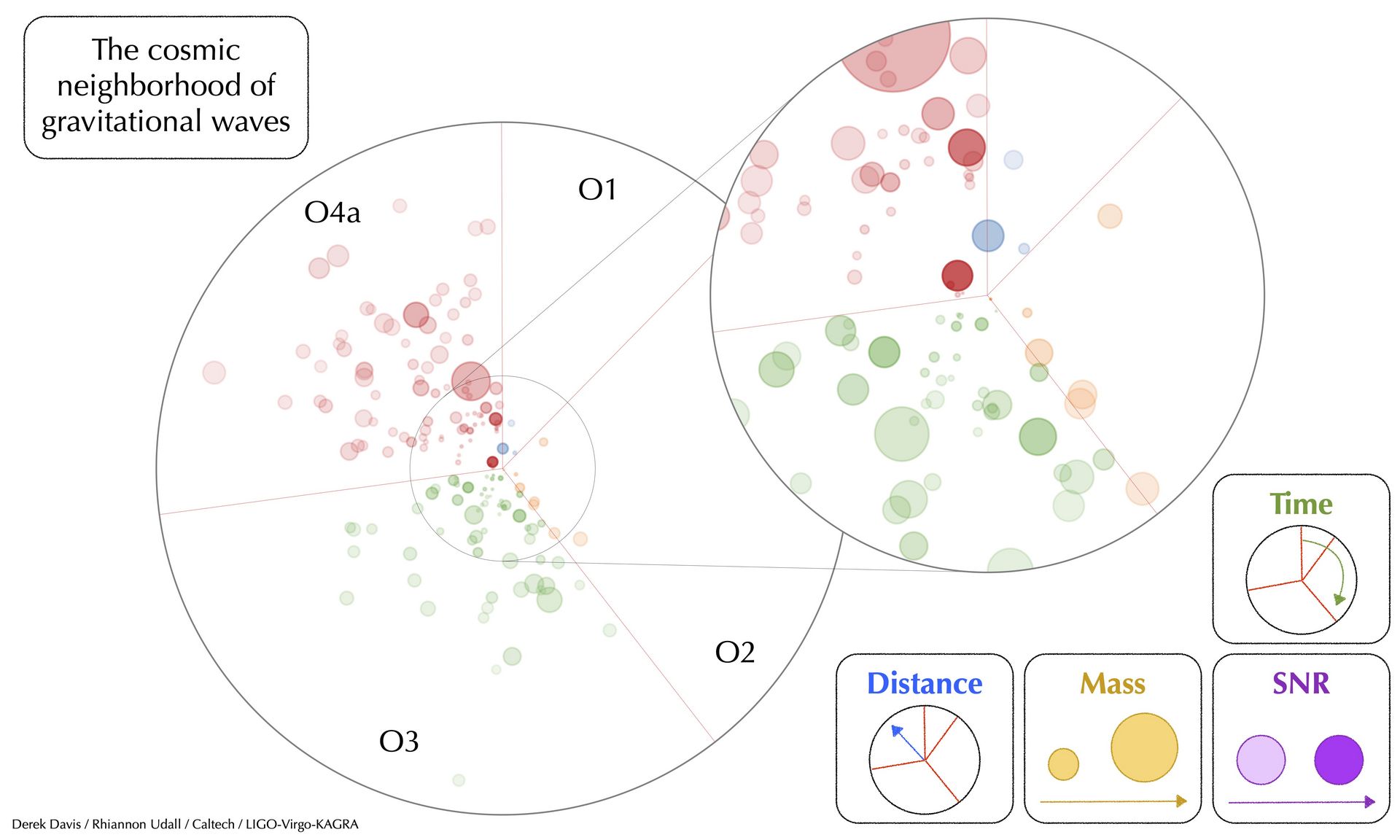 Visualization of gravitational wave detections from LIGO-Virgo-KAGRA’s first four observing runs, showing the distribution of black hole and neutron star mergers by time, mass, distance, and signal strength. Each colored circle represents an individual event, with size and hue encoding key parameters. Insets highlight clustering patterns across the expanding catalog of compact object collisions.