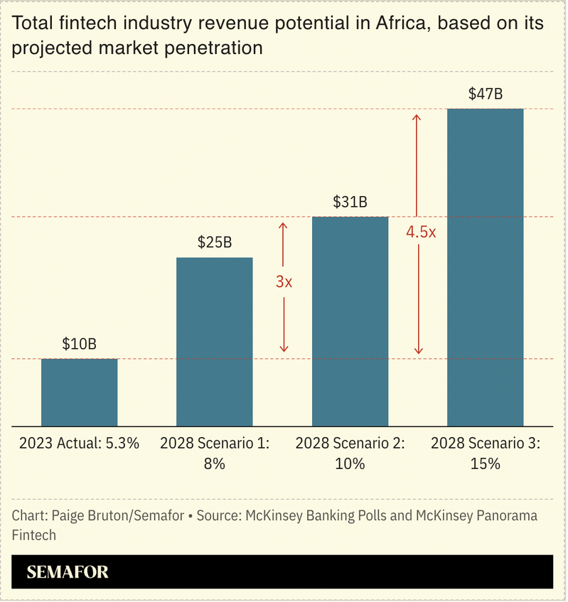 Map of Africa showing major fintech and mobile money presence.