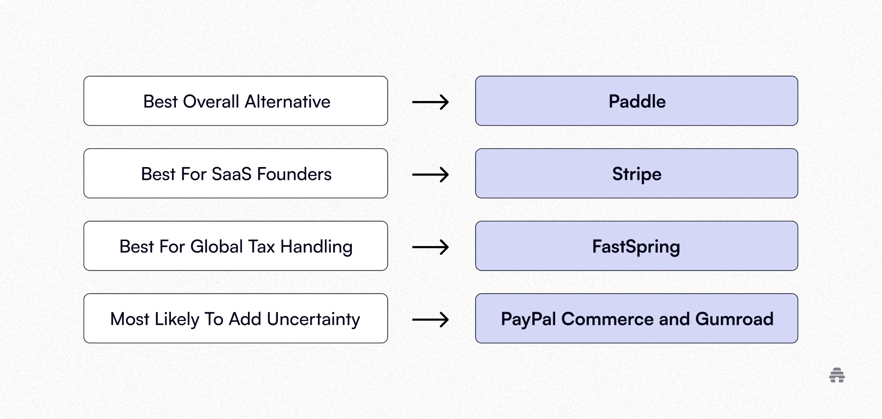 Comparison chart of Lemon Squeezy alternatives showing Paddle as best overall, Stripe for SaaS founders, FastSpring for global tax handling, and PayPal Commerce and Gumroad as less reliable options.