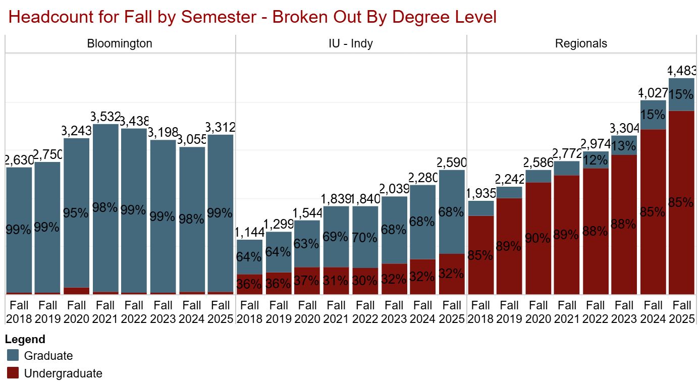 Three charts showing headcount for Fall by Semester, broken out by Bloomington, Indianapolis and Regional campuses