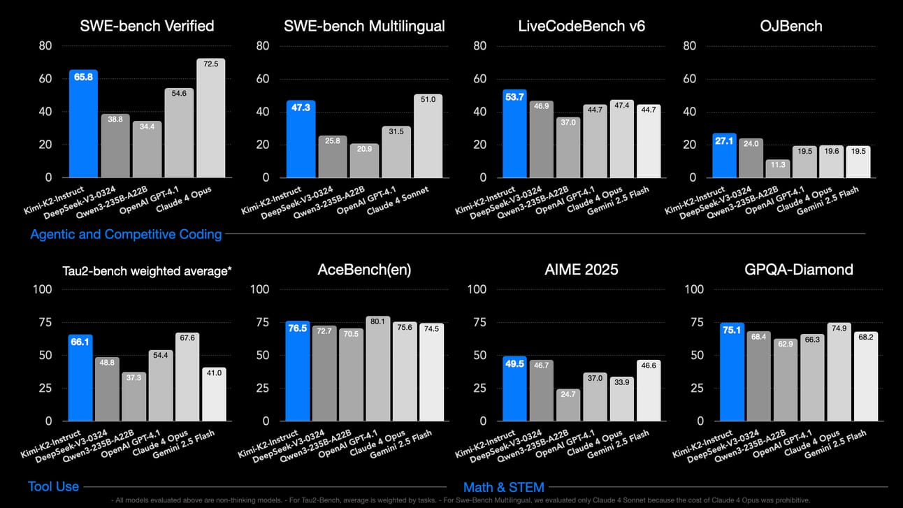 Kimi K2 benchmarks