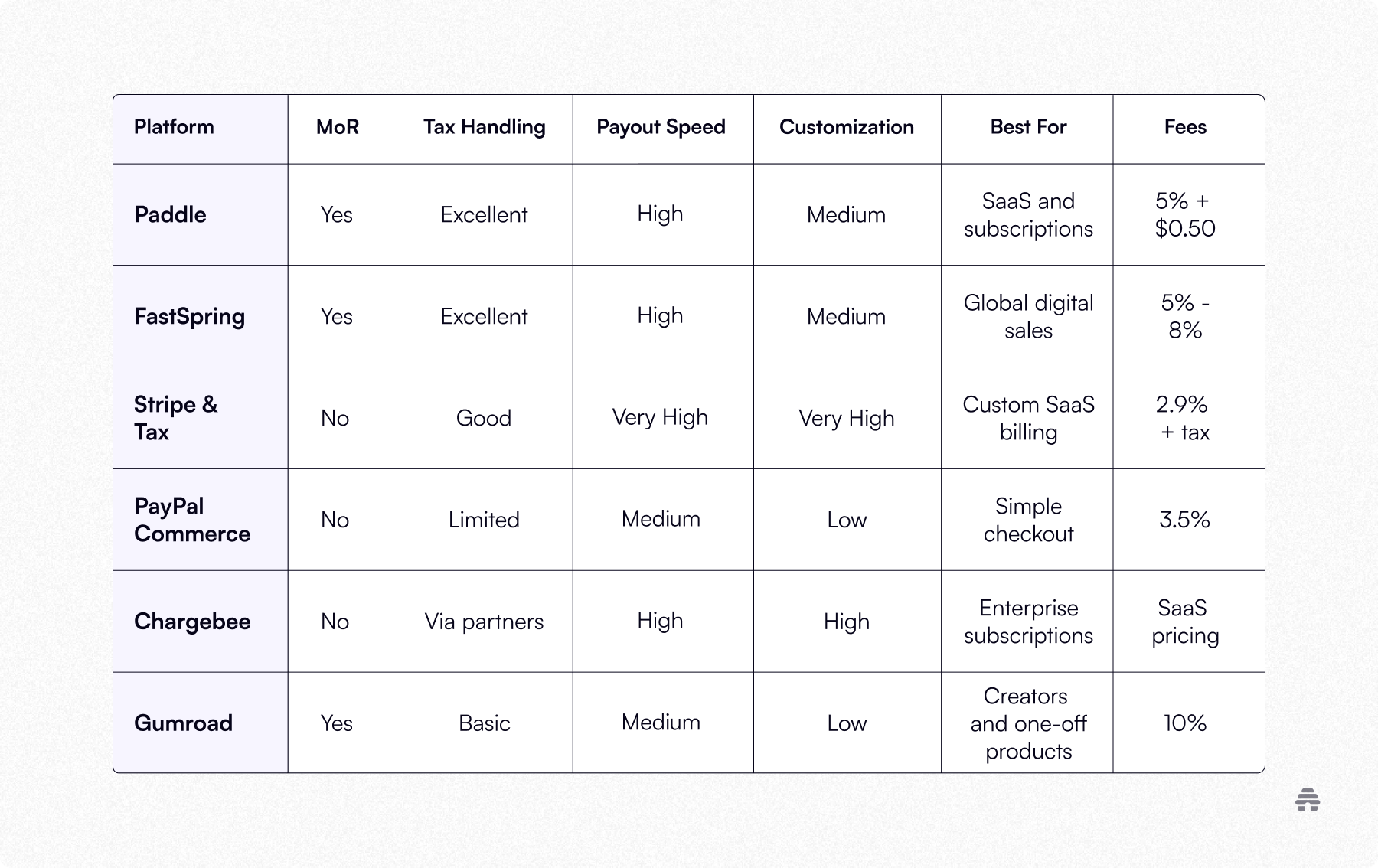 Table comparing payment platforms for SaaS and digital products, highlighting Paddle, FastSpring, Stripe, PayPal, Chargebee, and Gumroad across MoR status, tax handling, payout speed, customization, use cases, and fees.