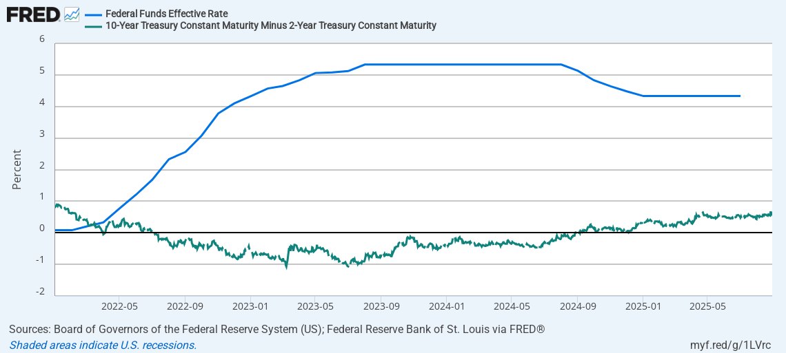 Line chart of Federal Funds Effective Rate and 10Y–2Y Treasury spread from 2022 to 2025. Shows aggressive rate hikes and a persistent inverted curve while inflation was being fought.