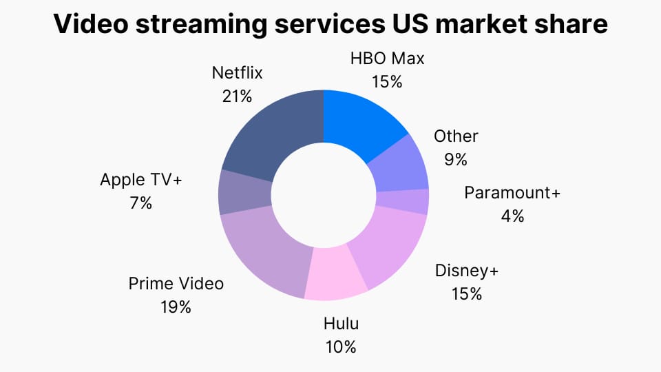 Streaming Market Share