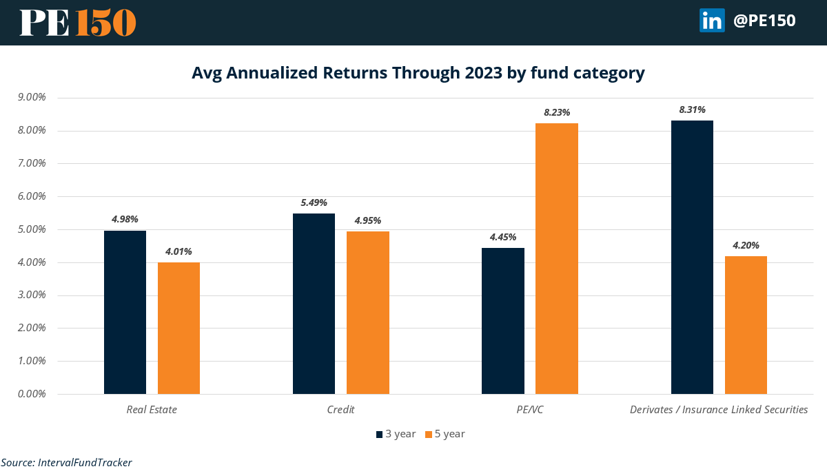 PE/VC delivers highest 5-year annualized returns (8.23%) among interval fund asset classes