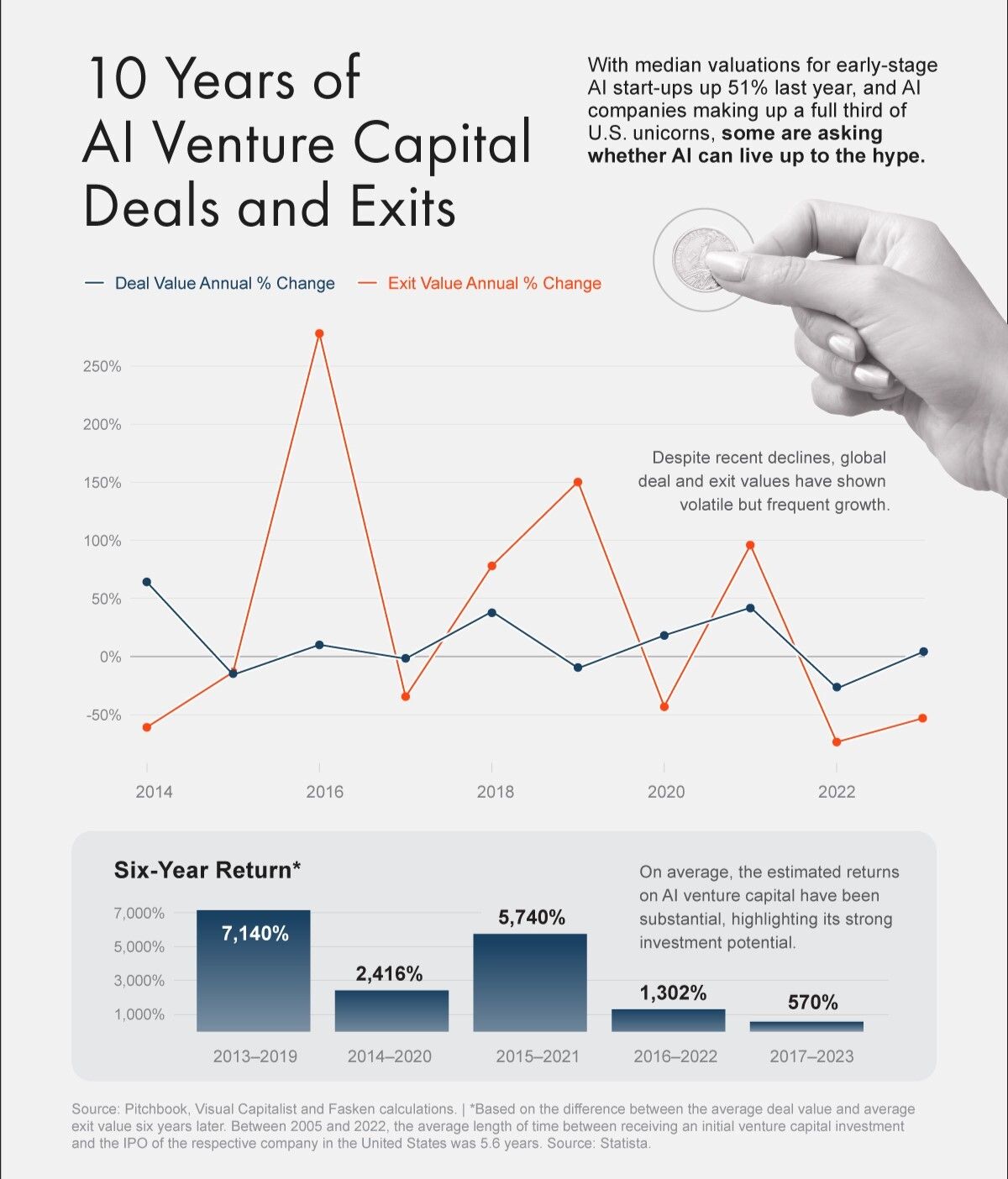 Ten Years of AI Venture Capital Deals and Exits