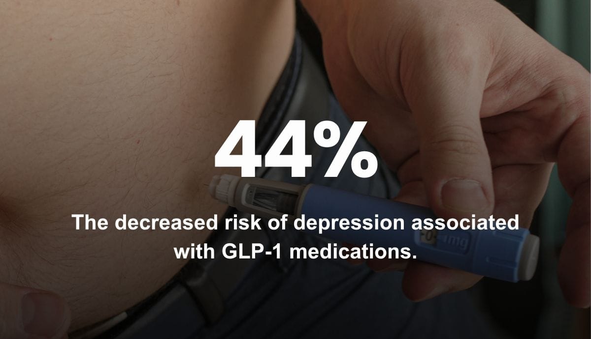 44% - The decreased risk of depression associated with GLP-1 medications.