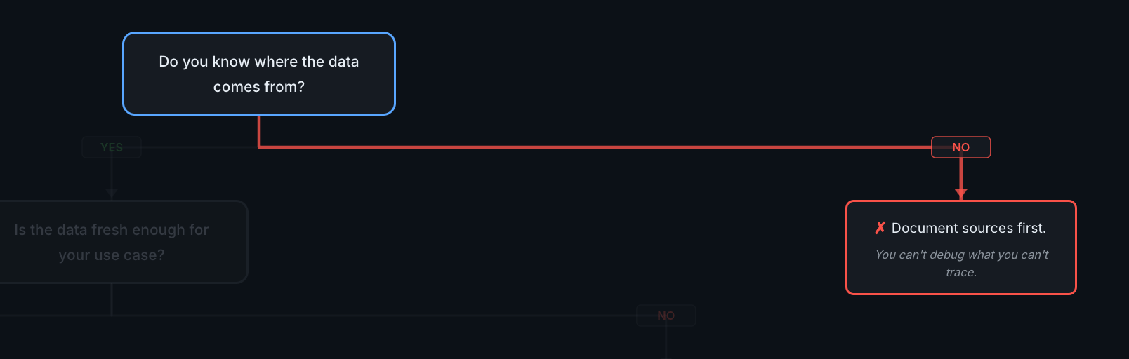 The decision tree showing the first check highlighted with a NO path leading to "Document sources first"