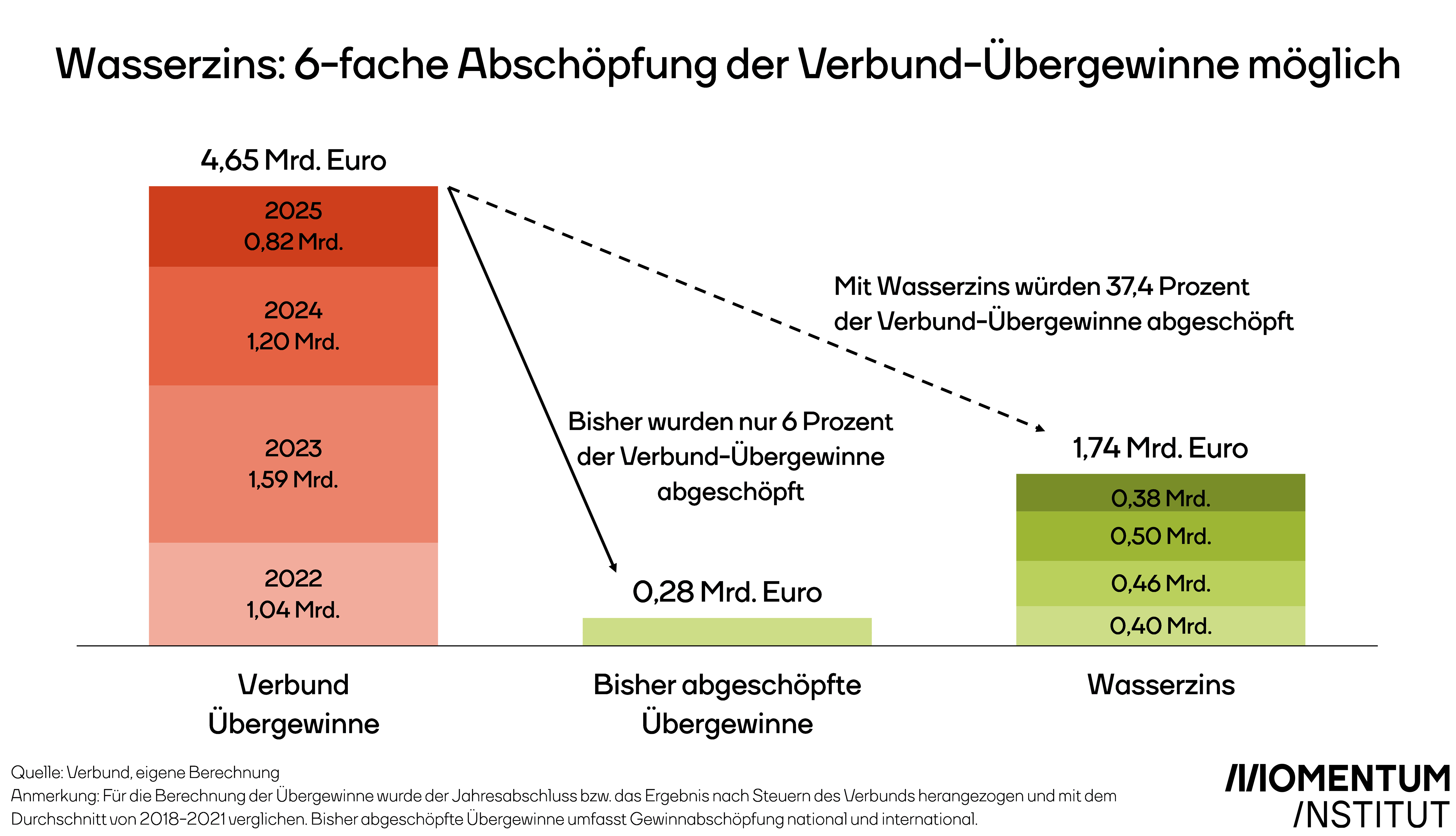 Wasserzins würde 6-mal mehr abschöpfen als Energiekrisenbeitrag. 