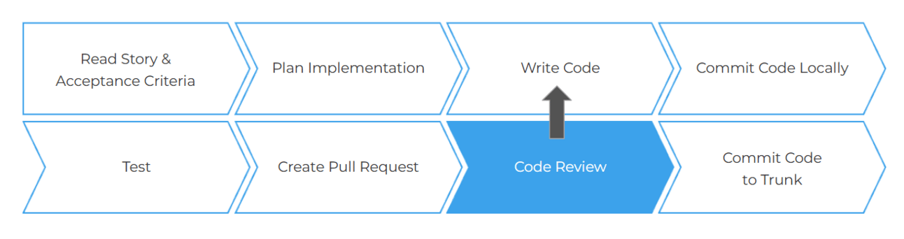 a development workflow diagram illustrating a common but inefficient code review process. The workflow consists of 8 steps arranged in two rows, connected by chevron-shaped arrows. The top row shows: "Read Story & Acceptance Criteria" → "Plan Implementation" → "Write Code" → "Commit Code Locally". The bottom row shows: "Test" → "Create Pull Request" → "Code Review" (highlighted in blue) → "Commit Code to Trunk". The diagram highlights a key issue in this workflow: there's an arrow pointing back from "Code Review" to "Write Code", indicating a rework cycle. The positioning of code review late in the process (after testing and pull request creation) visually demonstrates why this is problematic - by the time code review happens, the developer has moved on mentally from the original context, making feedback less effective for learning. Additionally, any changes requested require context-switching and rework, making the process inefficient.