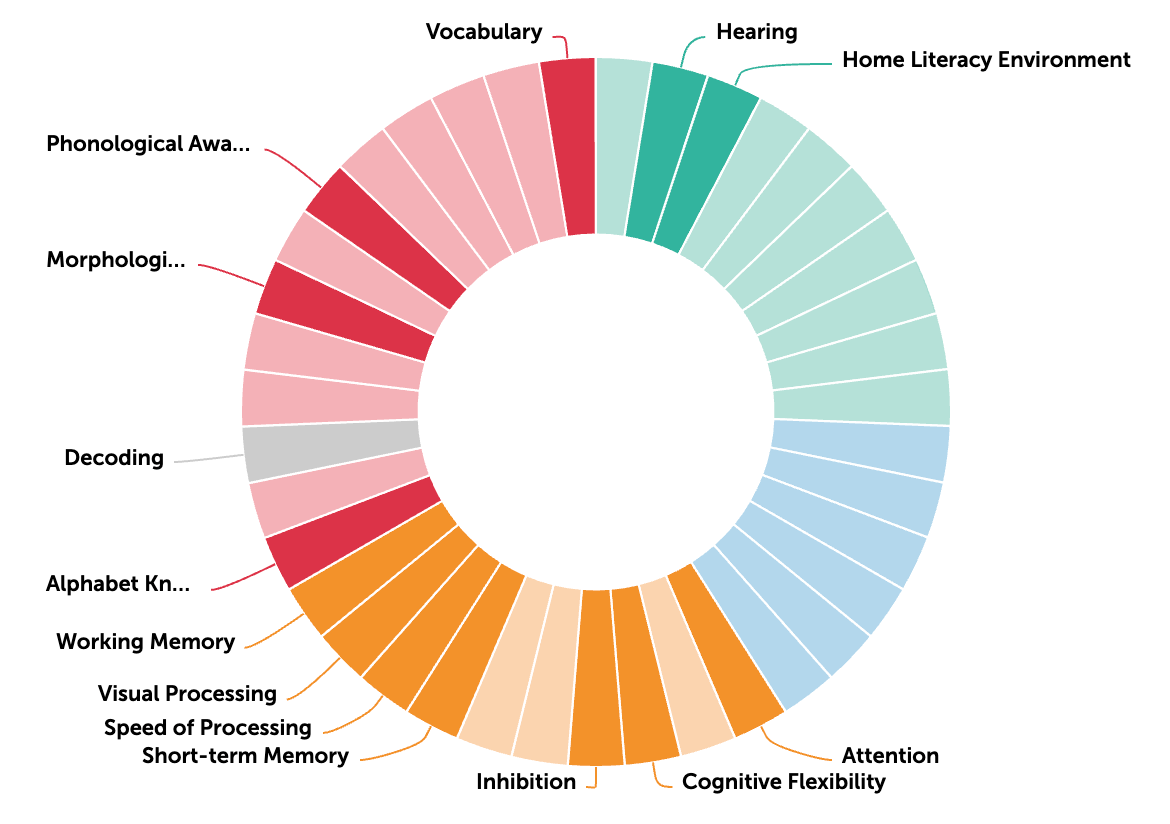 A circular diagram shows slices in 4 colors that related to different areas of child development, representing the analysis provided by the Learning Navigator tool
