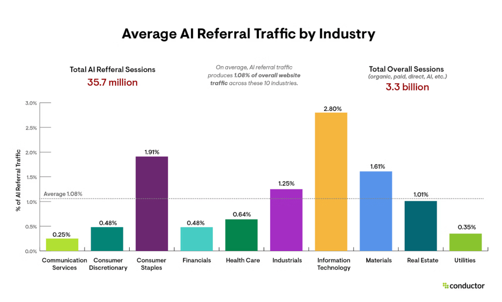 2025 LLM referral data from Conductor