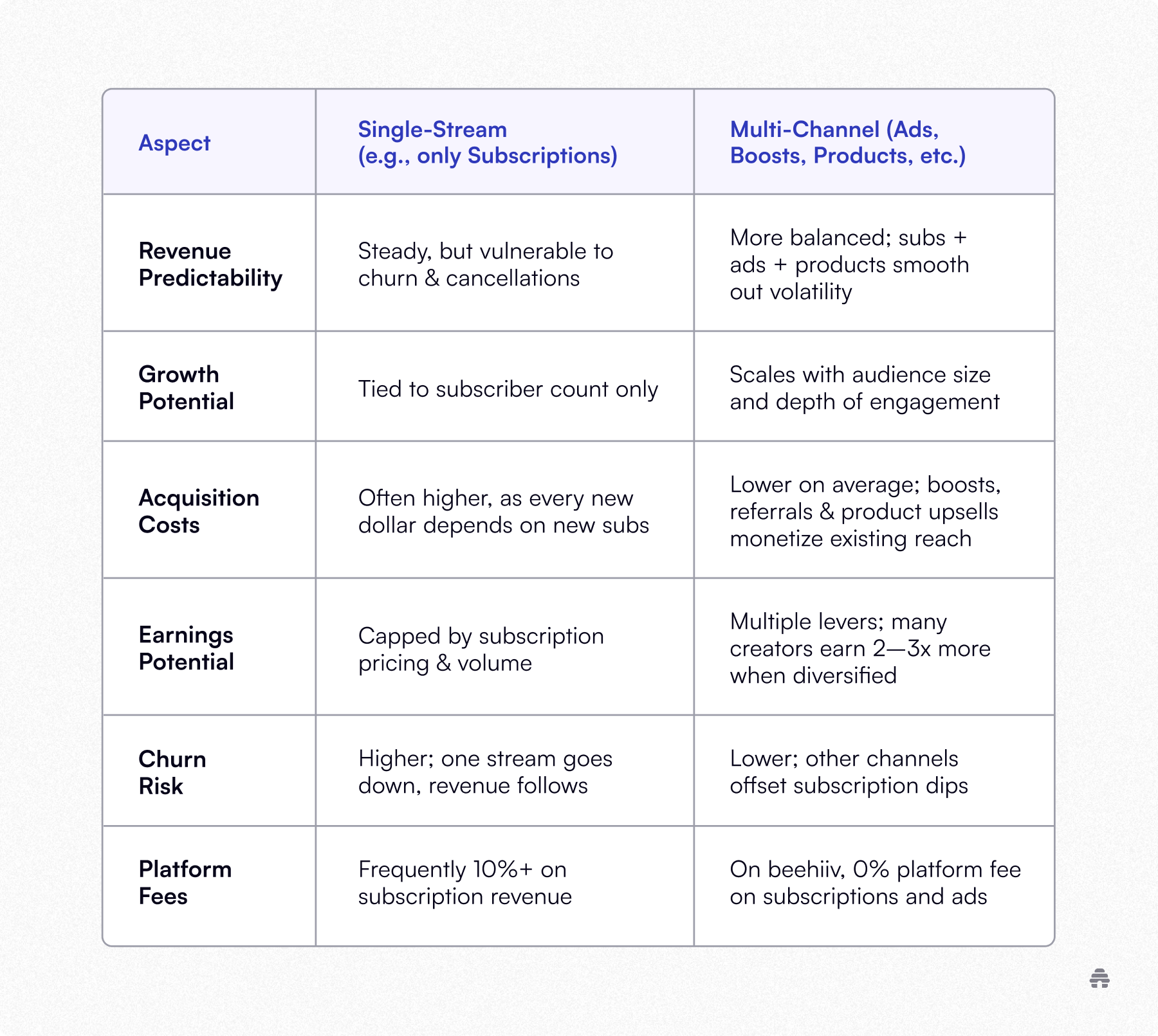 Comparison table for newsletter creators showing single-stream subscriptions versus multi-channel monetization on beehiiv, highlighting differences in revenue stability, growth potential, churn risk, and platform fees.
